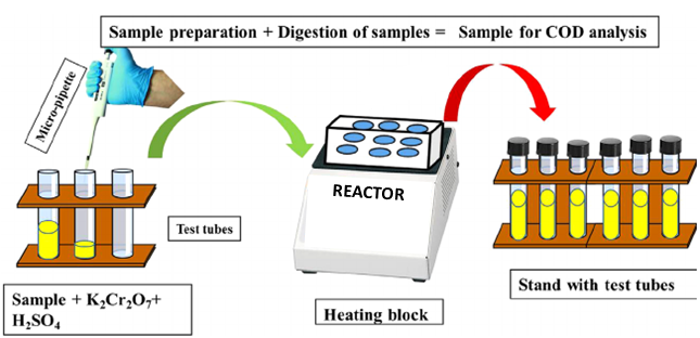 Understanding Chemical Oxygen Demand (COD) in Water Quality Analysis